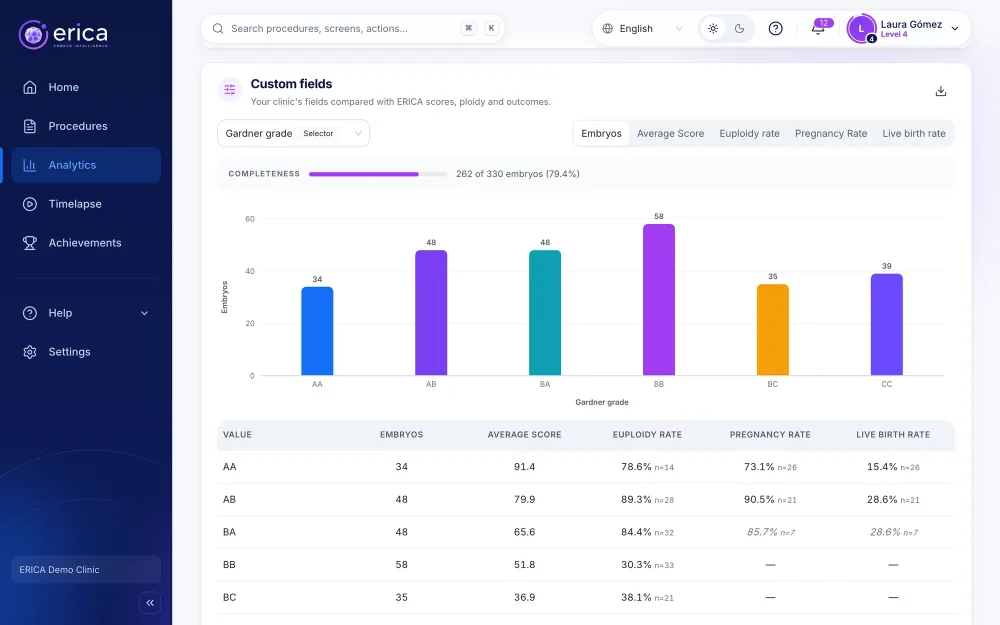 ERICA analytics comparing a custom field with scores, ploidy and outcomes
